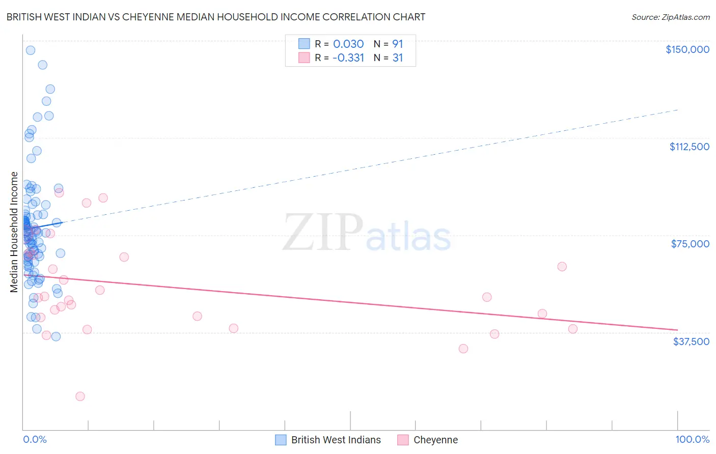 British West Indian vs Cheyenne Median Household Income