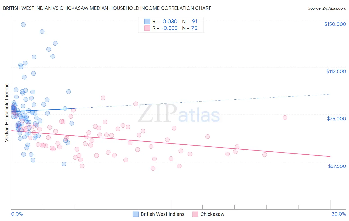 British West Indian vs Chickasaw Median Household Income