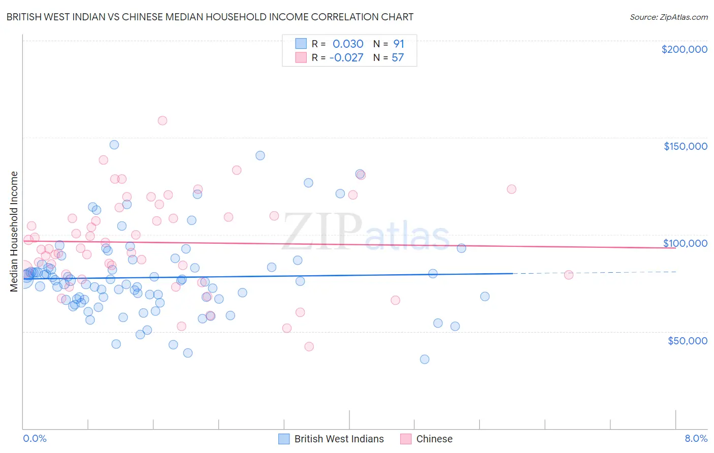 British West Indian vs Chinese Median Household Income