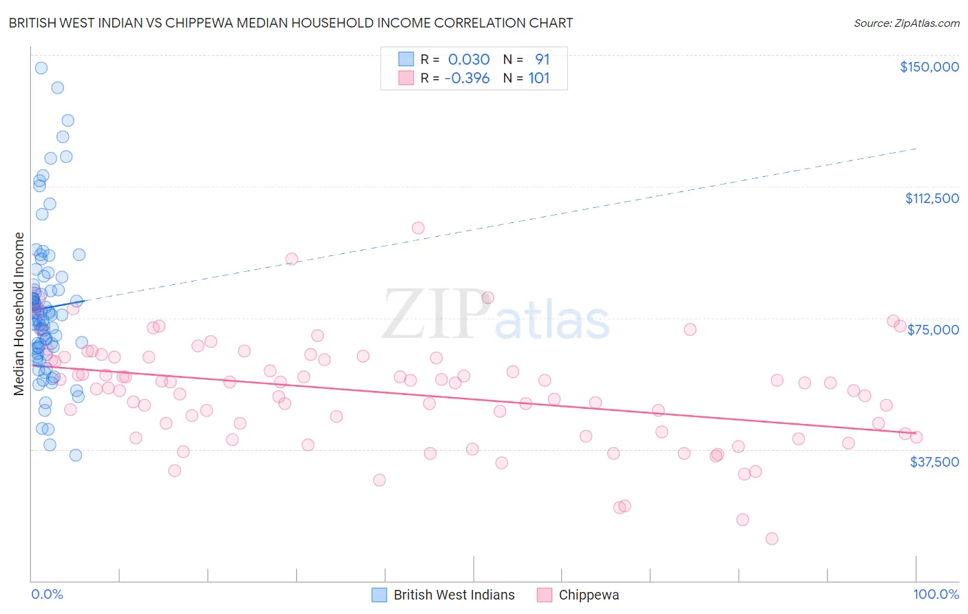 British West Indian vs Chippewa Median Household Income