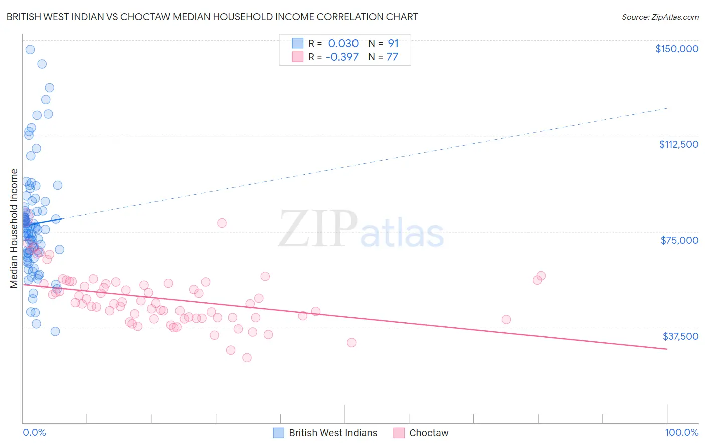 British West Indian vs Choctaw Median Household Income