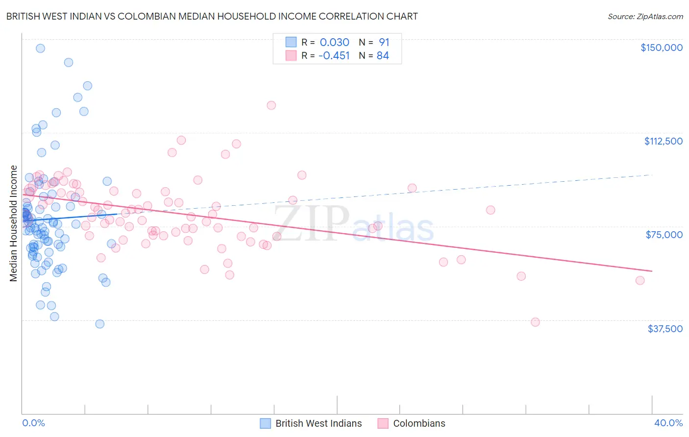 British West Indian vs Colombian Median Household Income