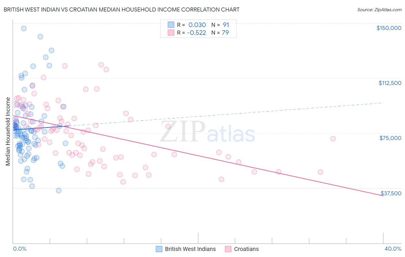 British West Indian vs Croatian Median Household Income