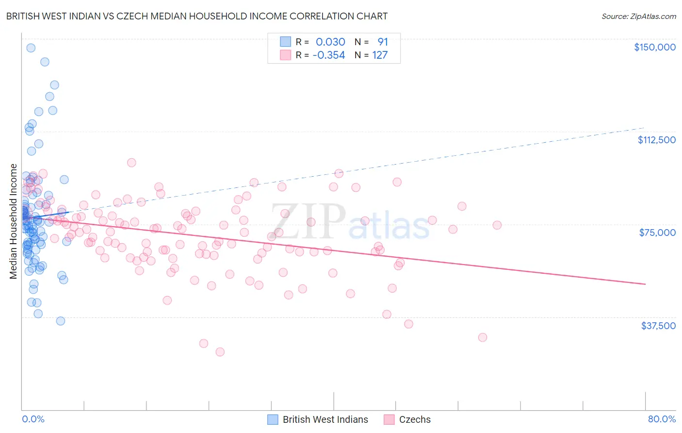 British West Indian vs Czech Median Household Income