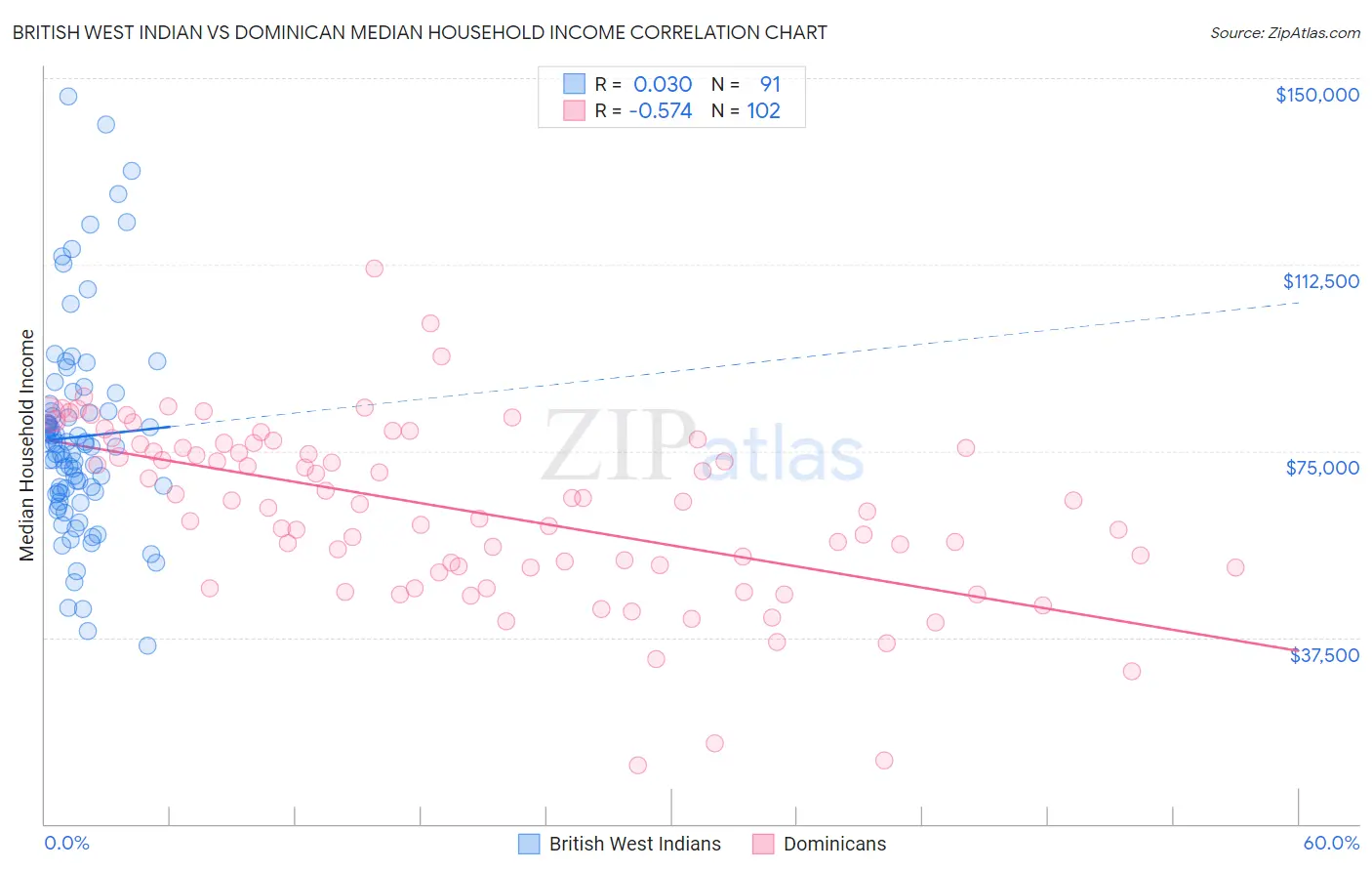 British West Indian vs Dominican Median Household Income