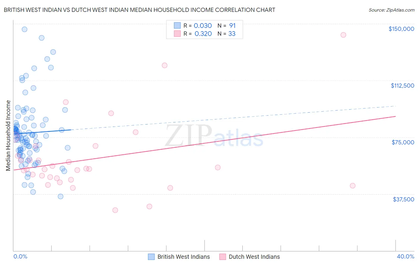 British West Indian vs Dutch West Indian Median Household Income