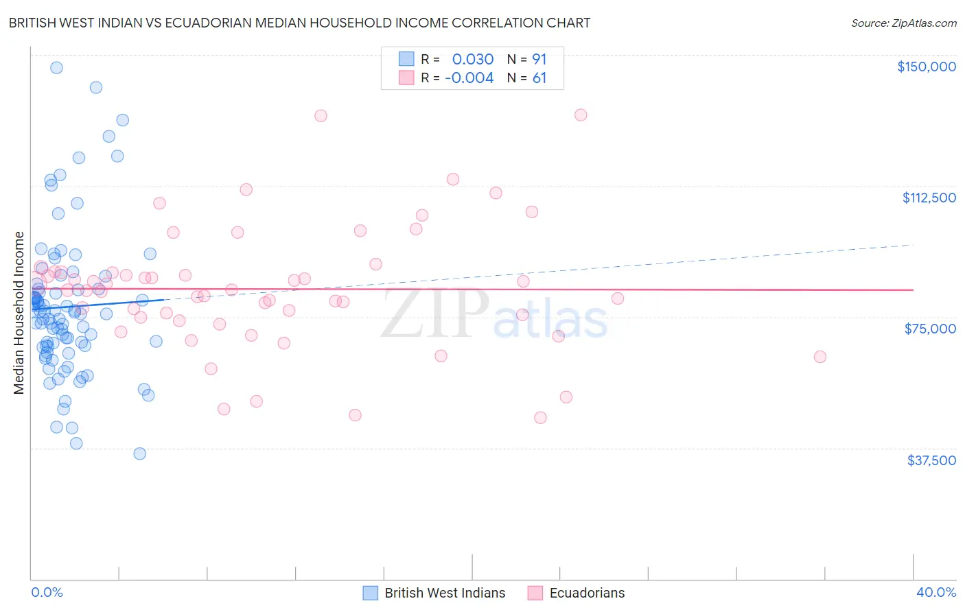 British West Indian vs Ecuadorian Median Household Income