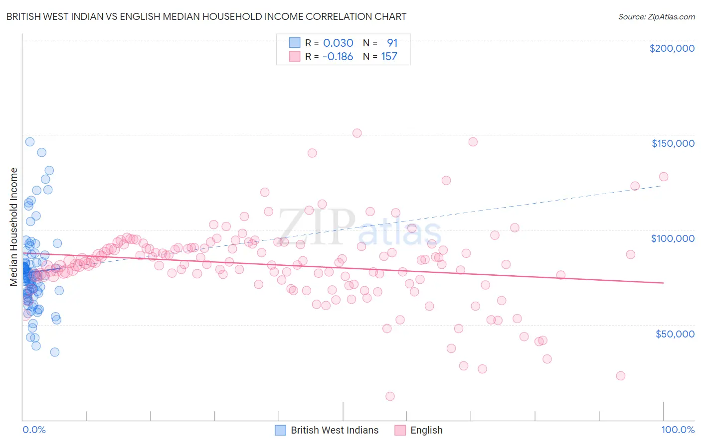 British West Indian vs English Median Household Income