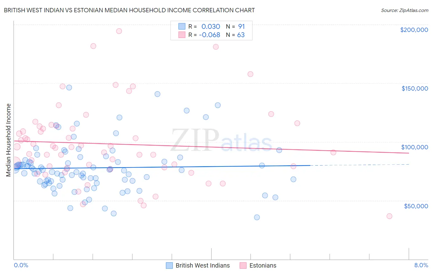 British West Indian vs Estonian Median Household Income