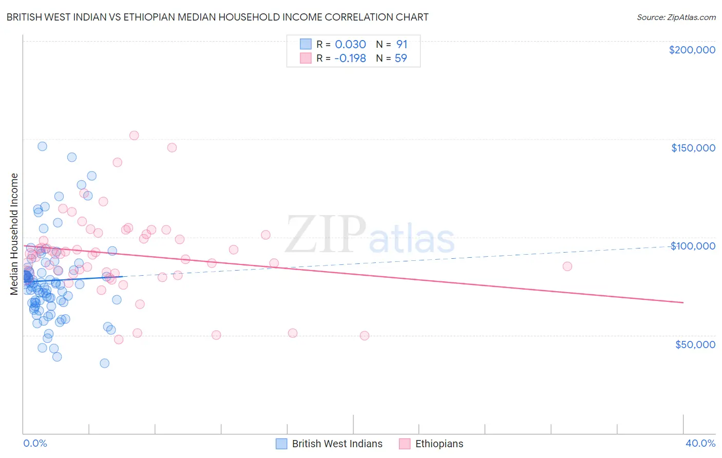 British West Indian vs Ethiopian Median Household Income