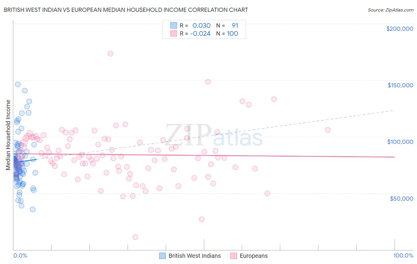 British West Indian vs European Median Household Income