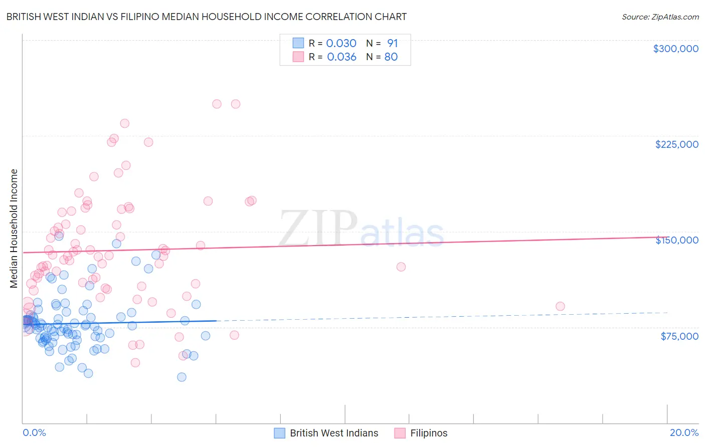 British West Indian vs Filipino Median Household Income