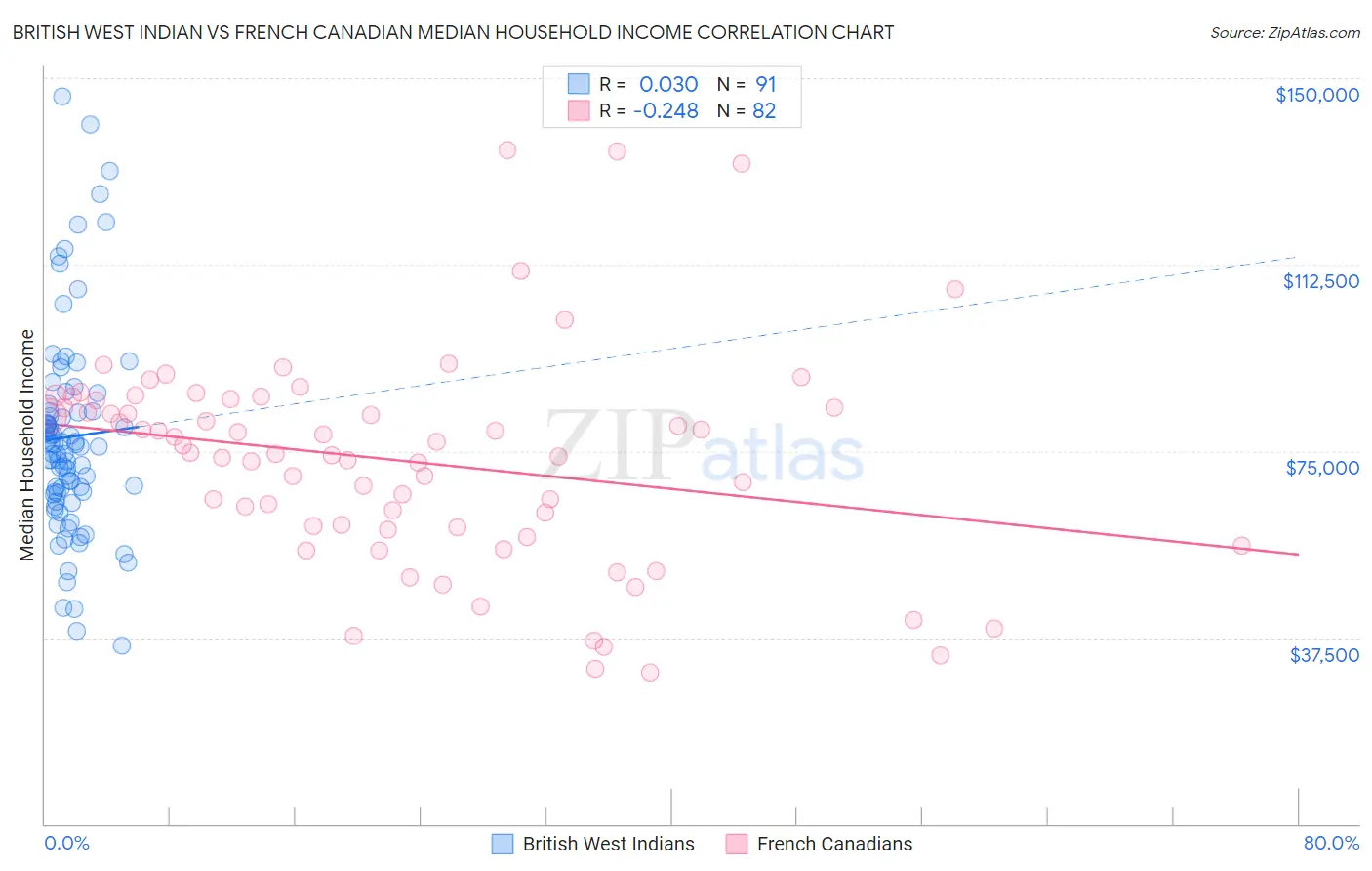 British West Indian vs French Canadian Median Household Income