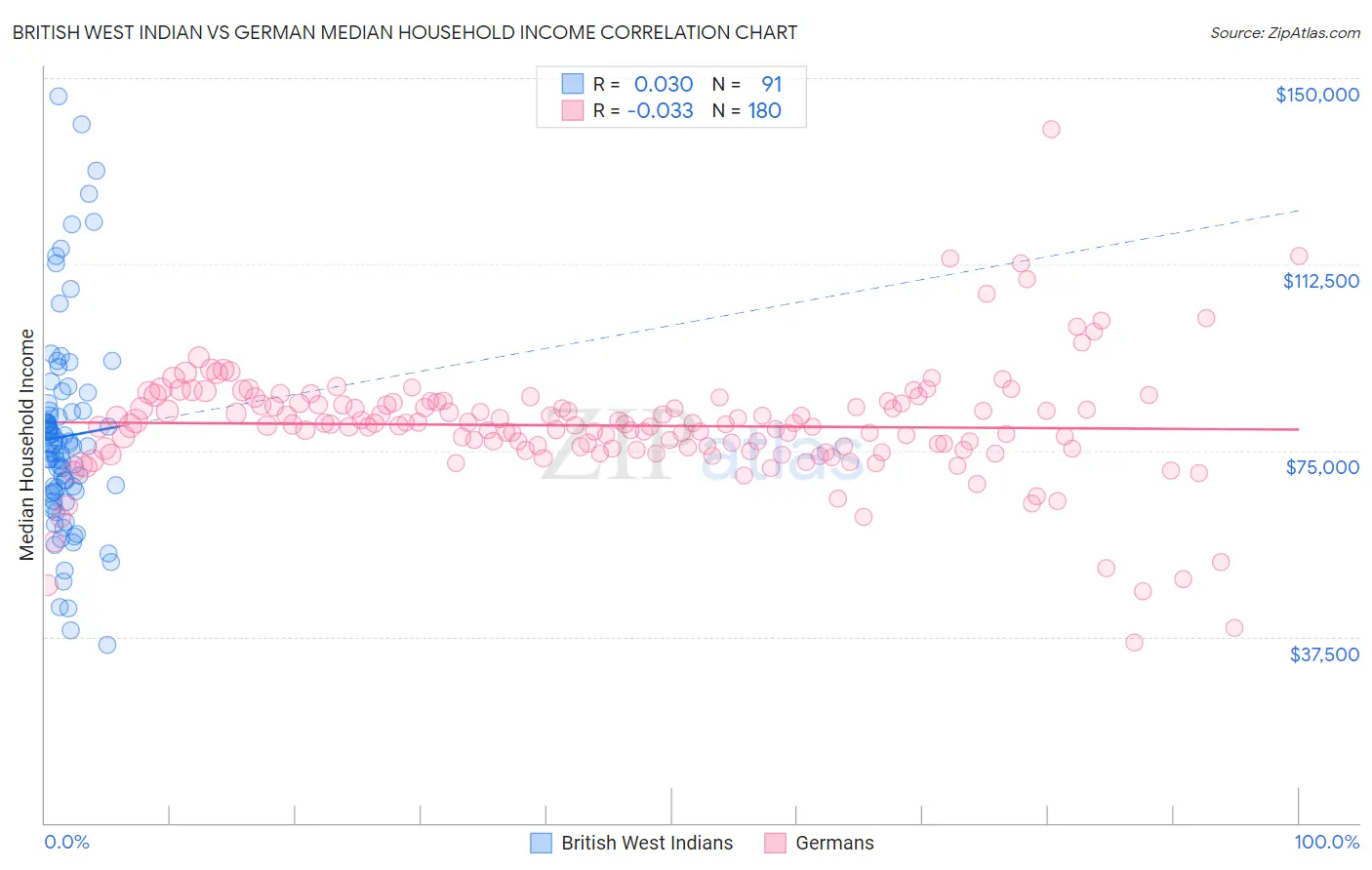 British West Indian vs German Median Household Income