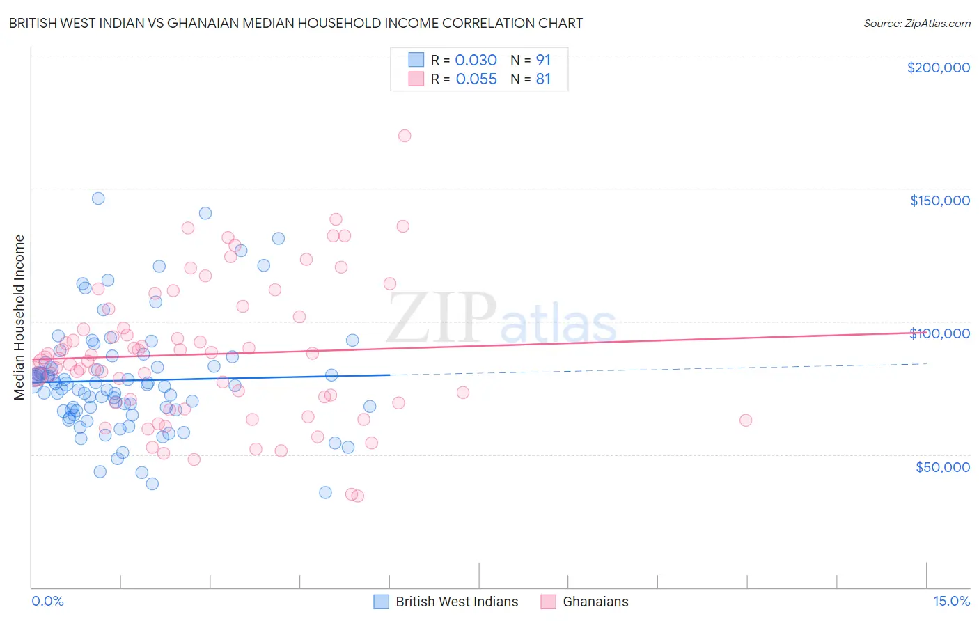 British West Indian vs Ghanaian Median Household Income