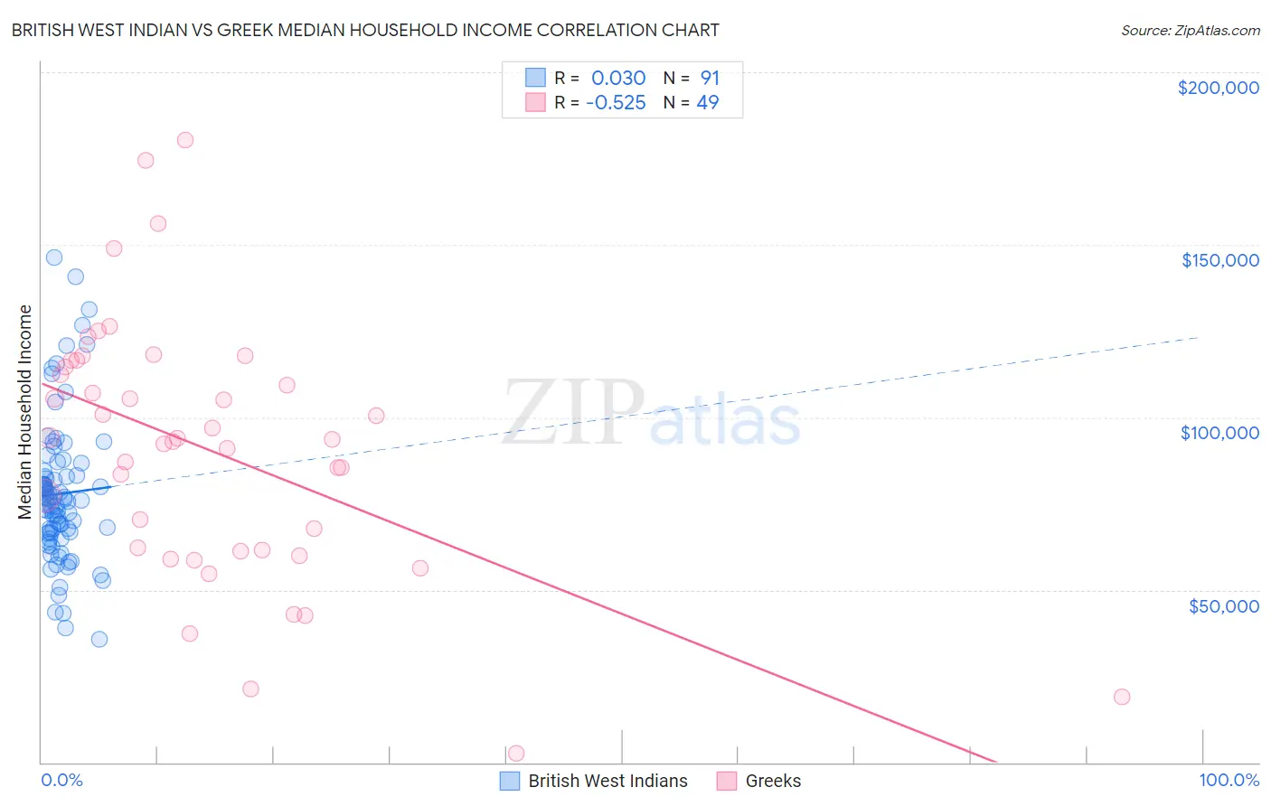 British West Indian vs Greek Median Household Income