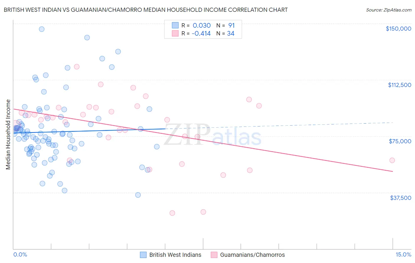 British West Indian vs Guamanian/Chamorro Median Household Income