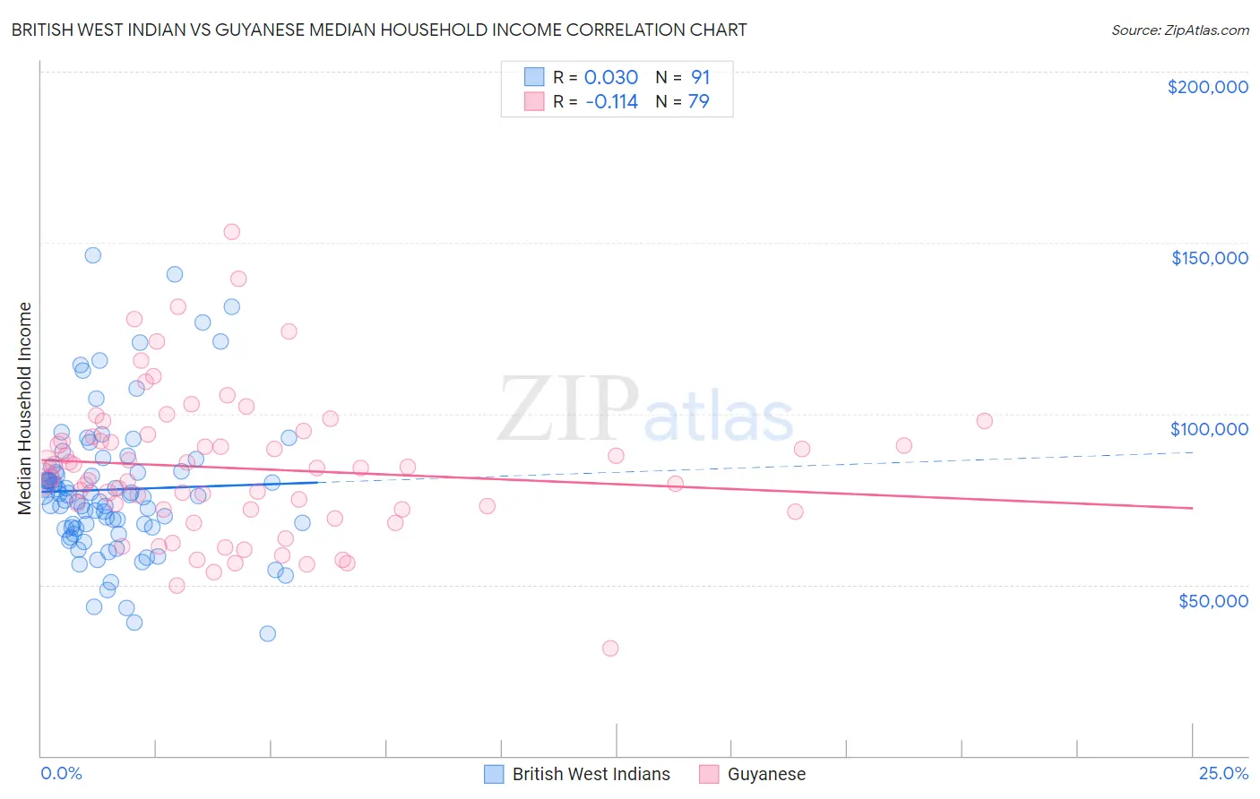 British West Indian vs Guyanese Median Household Income