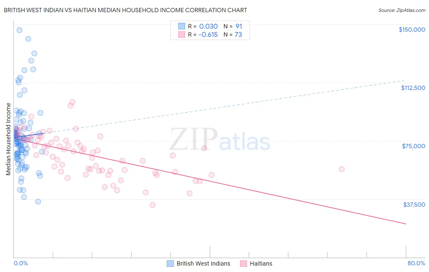 British West Indian vs Haitian Median Household Income