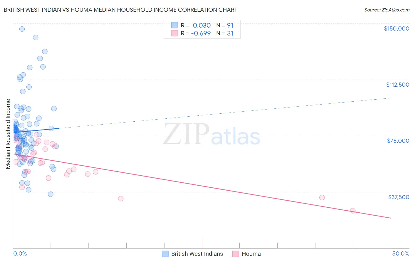 British West Indian vs Houma Median Household Income