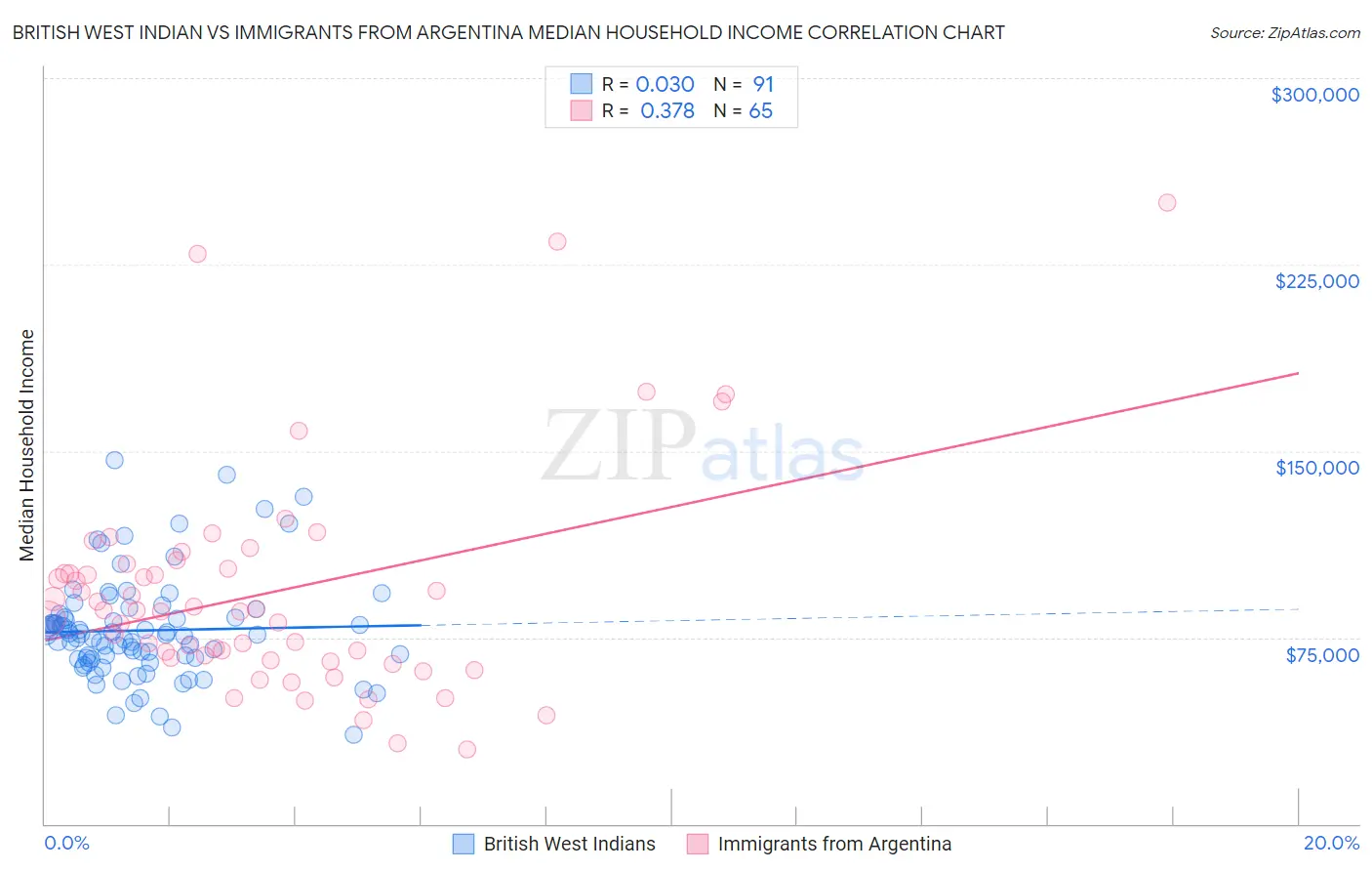 British West Indian vs Immigrants from Argentina Median Household Income