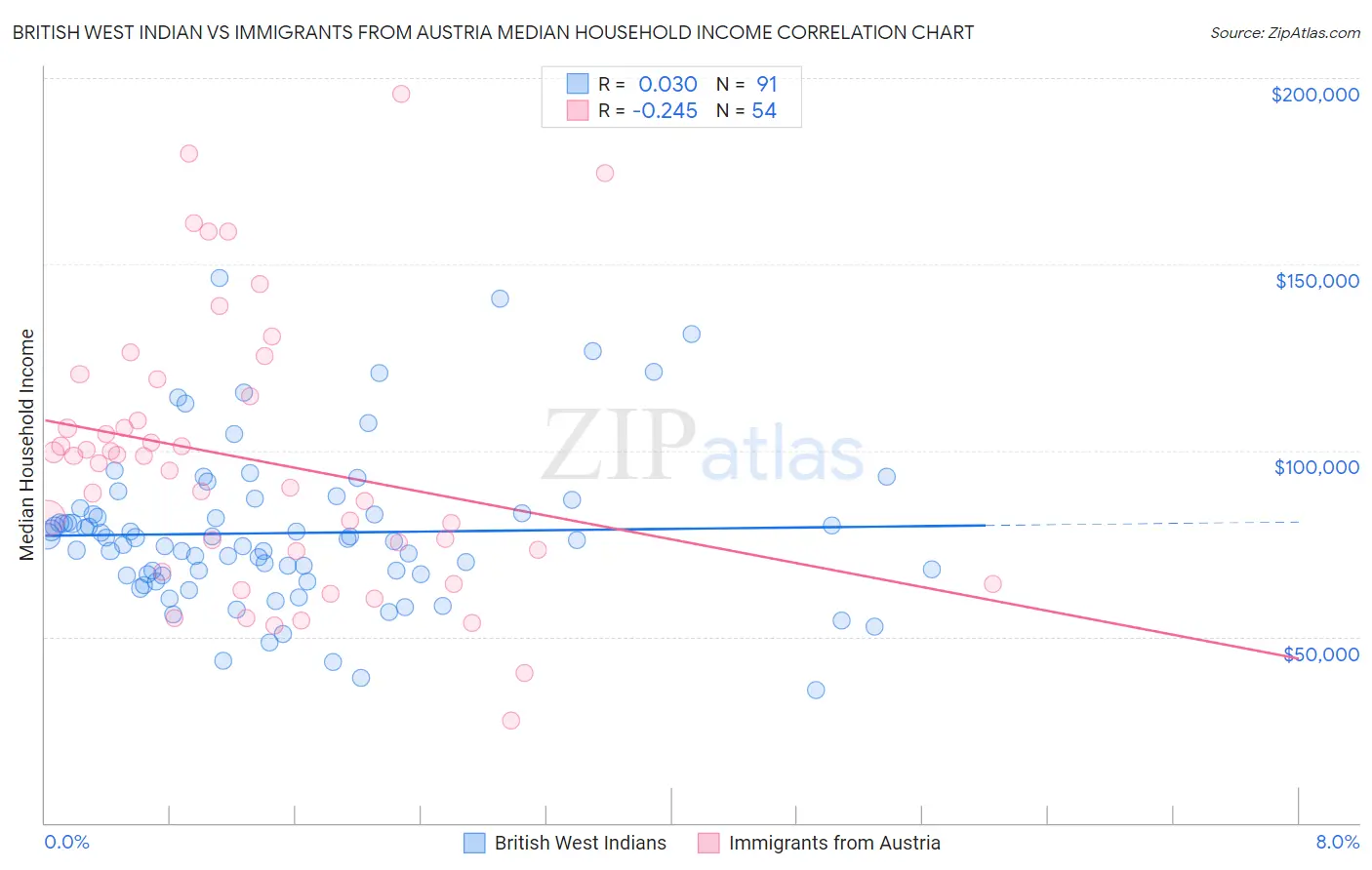 British West Indian vs Immigrants from Austria Median Household Income