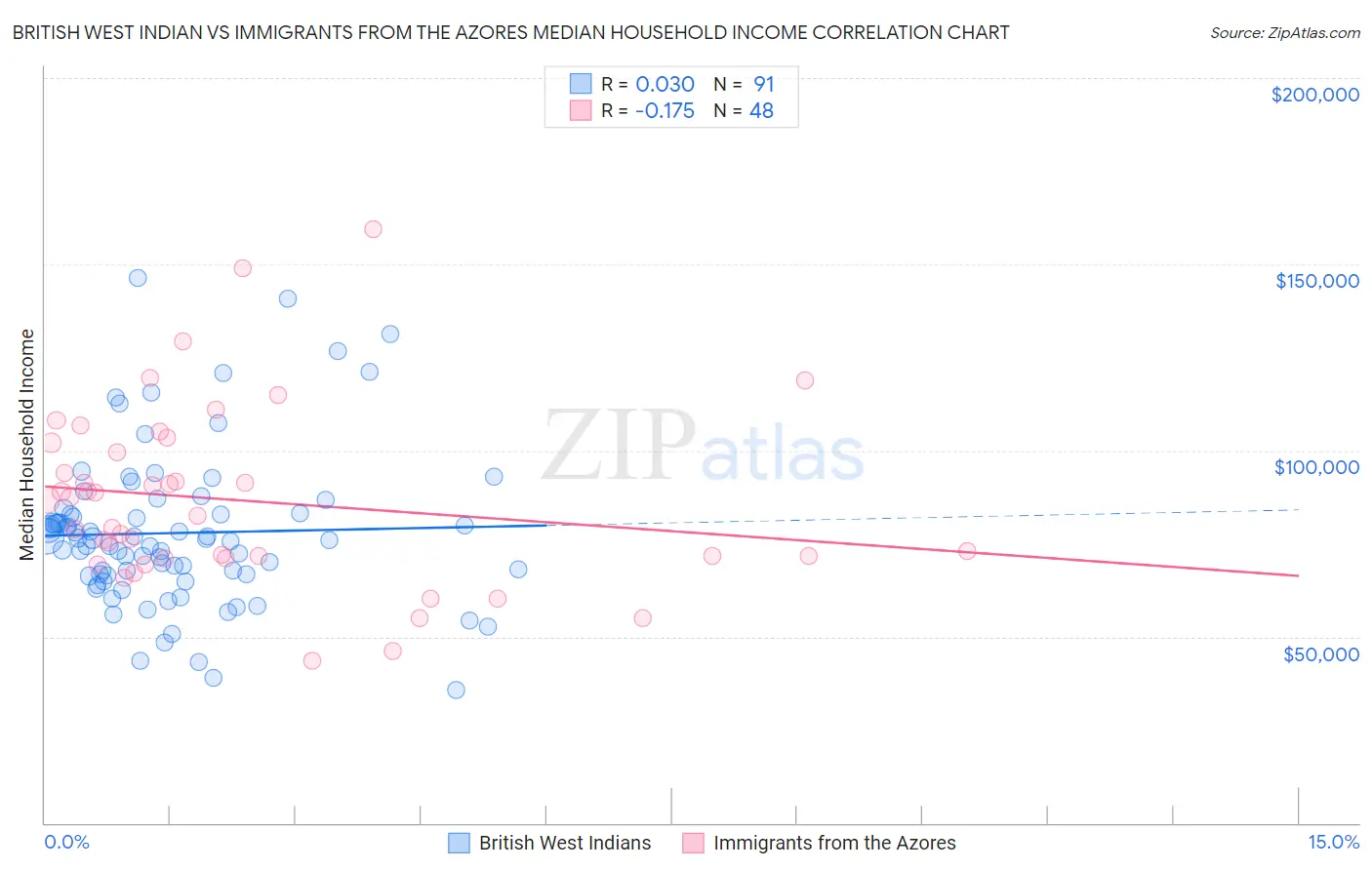 British West Indian vs Immigrants from the Azores Median Household Income