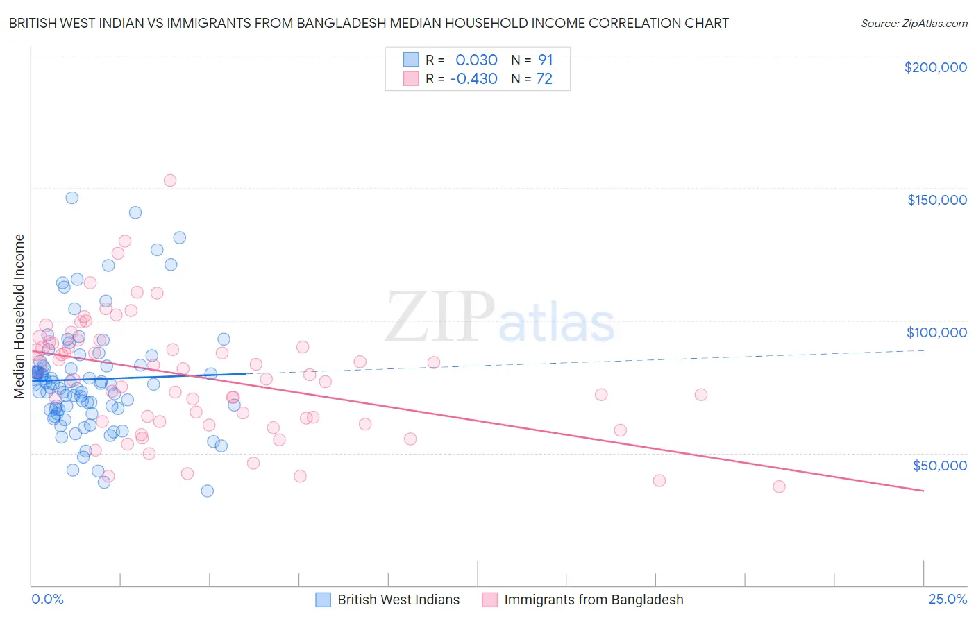 British West Indian vs Immigrants from Bangladesh Median Household Income