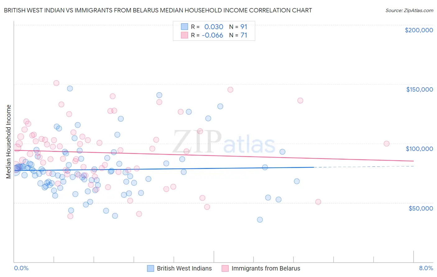 British West Indian vs Immigrants from Belarus Median Household Income