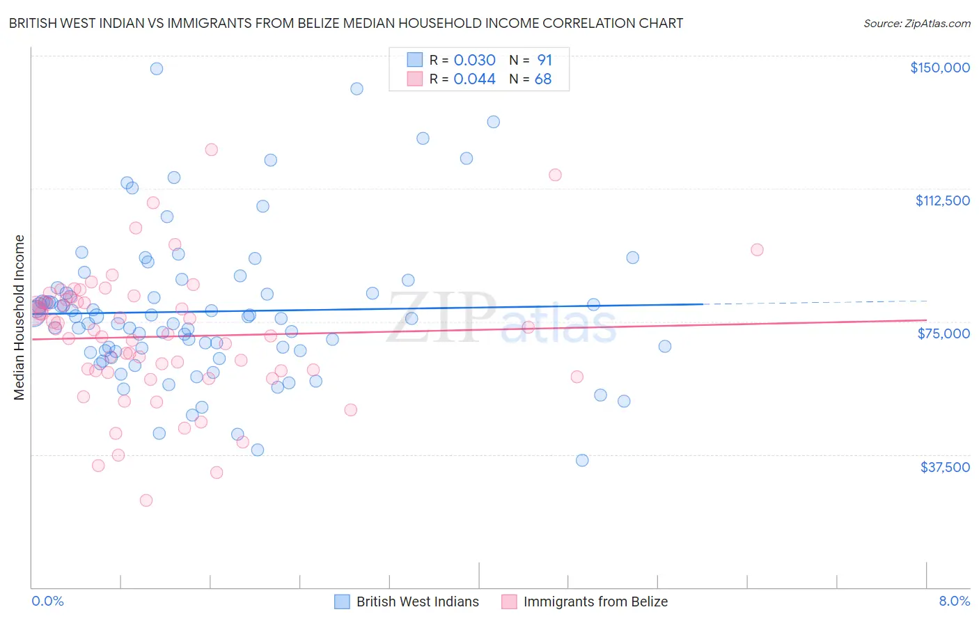 British West Indian vs Immigrants from Belize Median Household Income