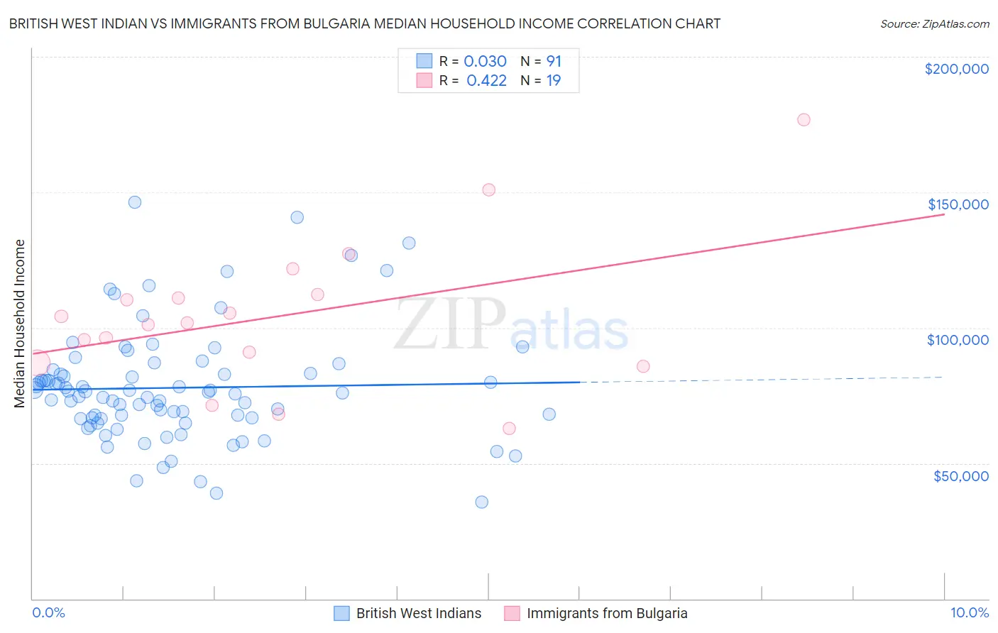 British West Indian vs Immigrants from Bulgaria Median Household Income