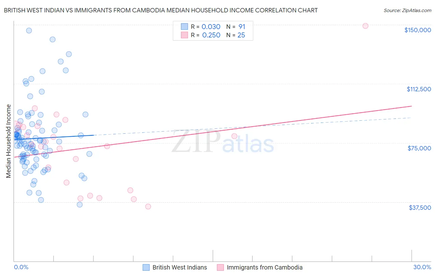 British West Indian vs Immigrants from Cambodia Median Household Income