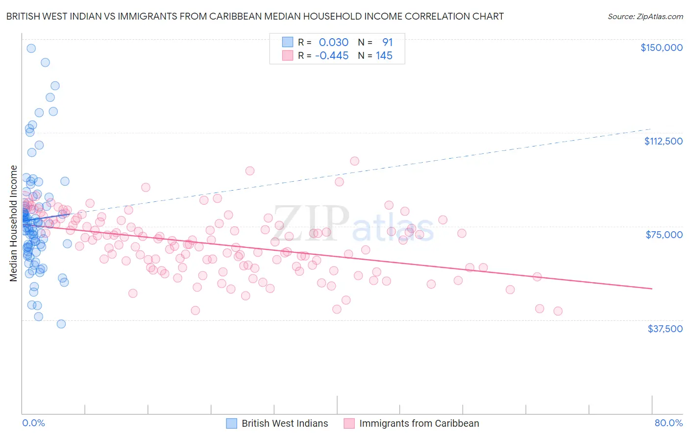 British West Indian vs Immigrants from Caribbean Median Household Income