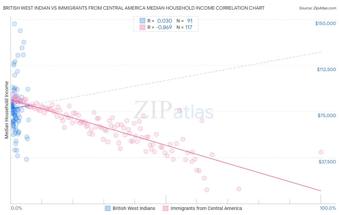 British West Indian vs Immigrants from Central America Median Household Income