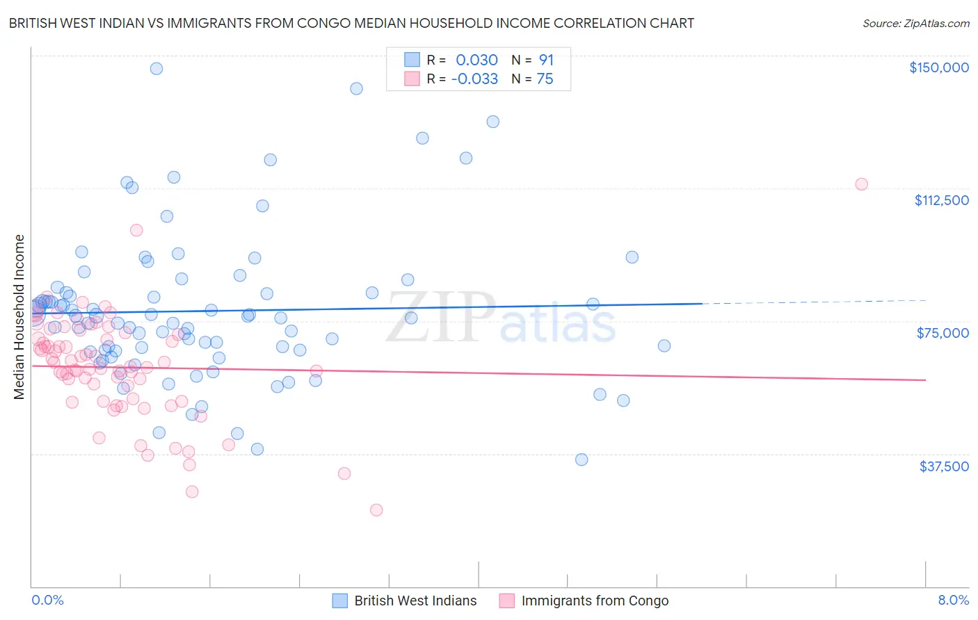 British West Indian vs Immigrants from Congo Median Household Income