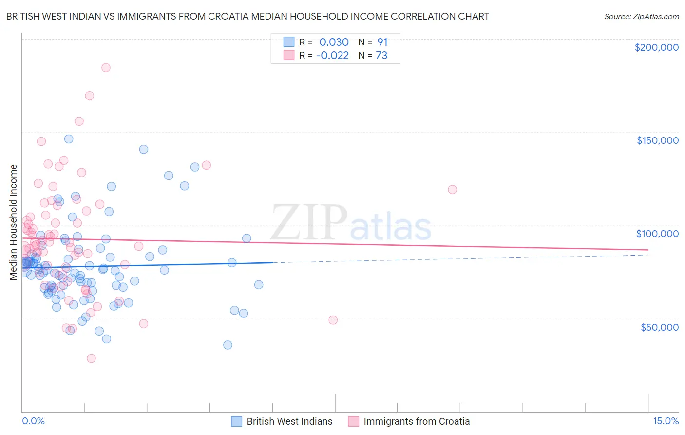 British West Indian vs Immigrants from Croatia Median Household Income