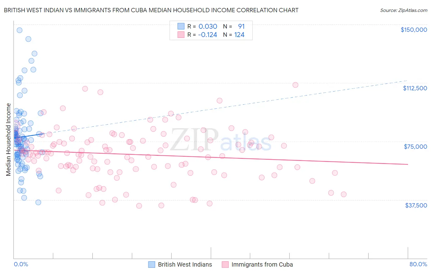 British West Indian vs Immigrants from Cuba Median Household Income