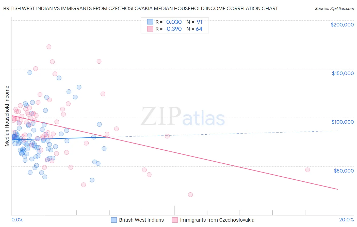 British West Indian vs Immigrants from Czechoslovakia Median Household Income