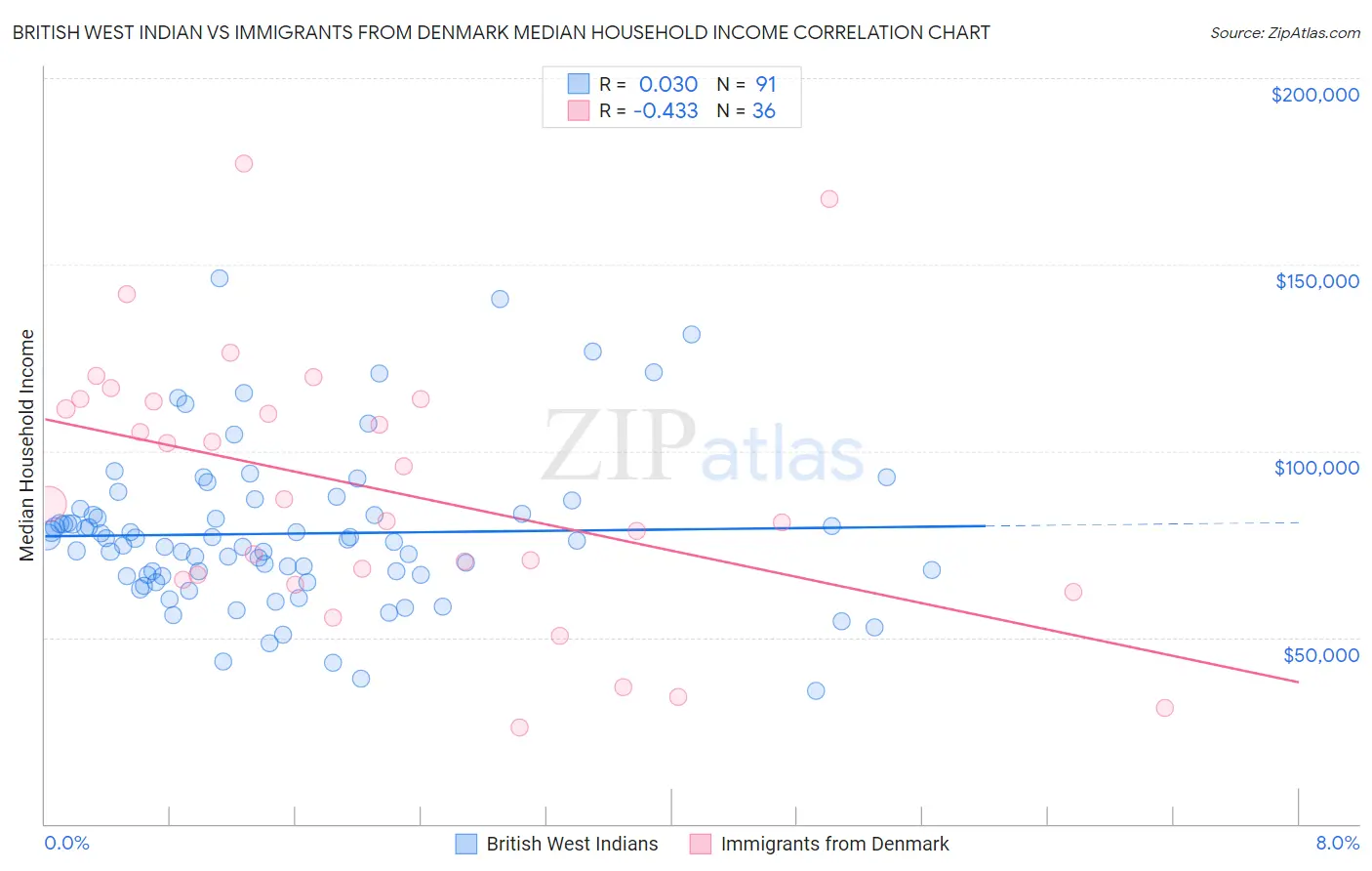 British West Indian vs Immigrants from Denmark Median Household Income