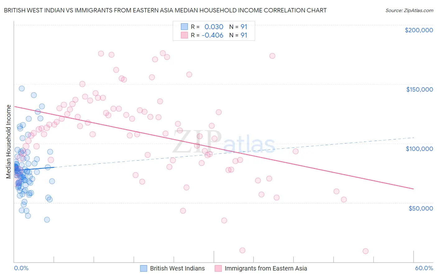 British West Indian vs Immigrants from Eastern Asia Median Household Income