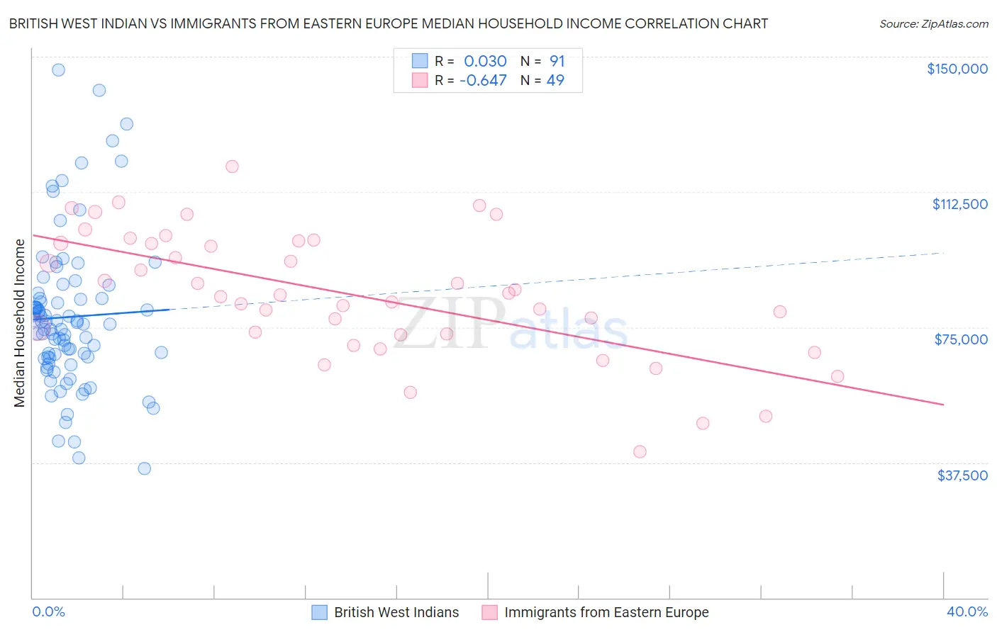 British West Indian vs Immigrants from Eastern Europe Median Household Income