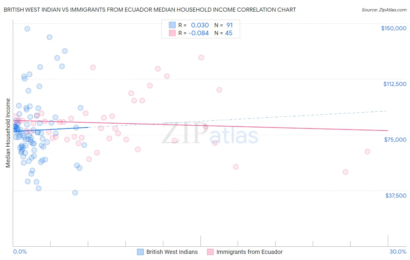 British West Indian vs Immigrants from Ecuador Median Household Income