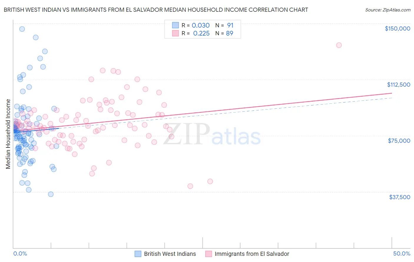 British West Indian vs Immigrants from El Salvador Median Household Income