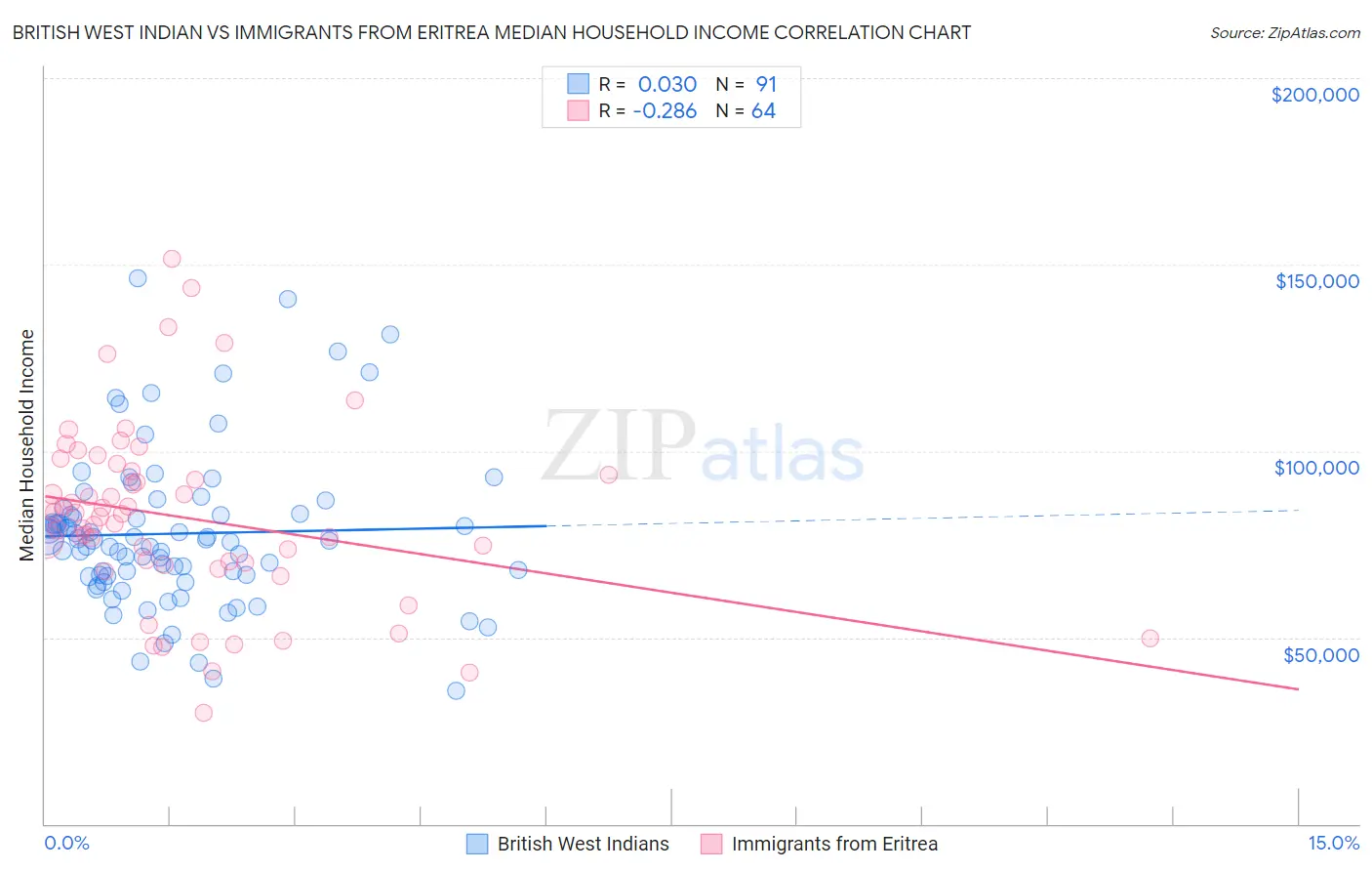 British West Indian vs Immigrants from Eritrea Median Household Income