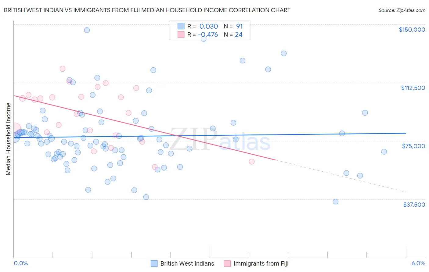 British West Indian vs Immigrants from Fiji Median Household Income