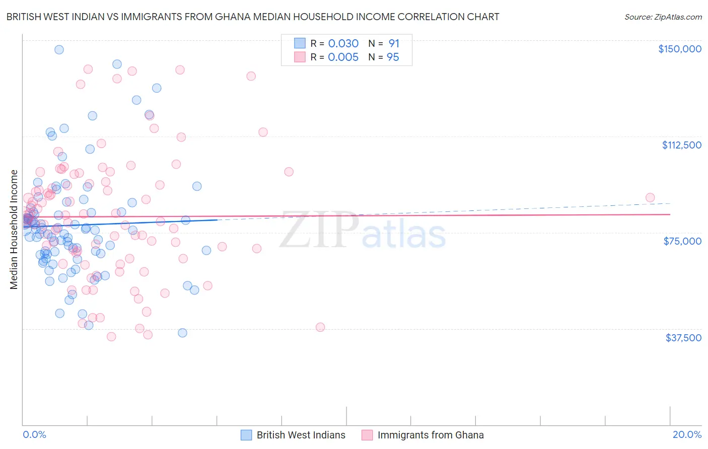 British West Indian vs Immigrants from Ghana Median Household Income