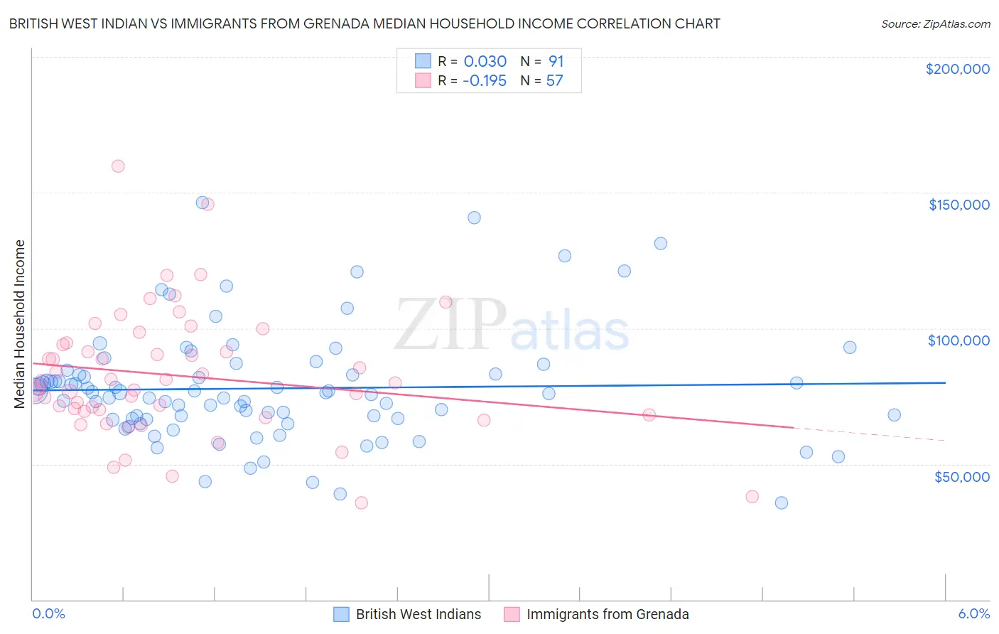 British West Indian vs Immigrants from Grenada Median Household Income