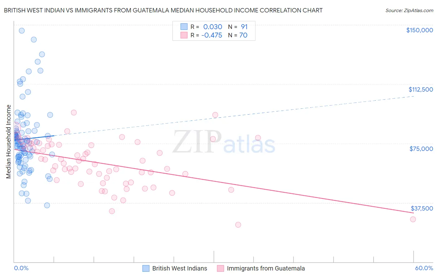 British West Indian vs Immigrants from Guatemala Median Household Income