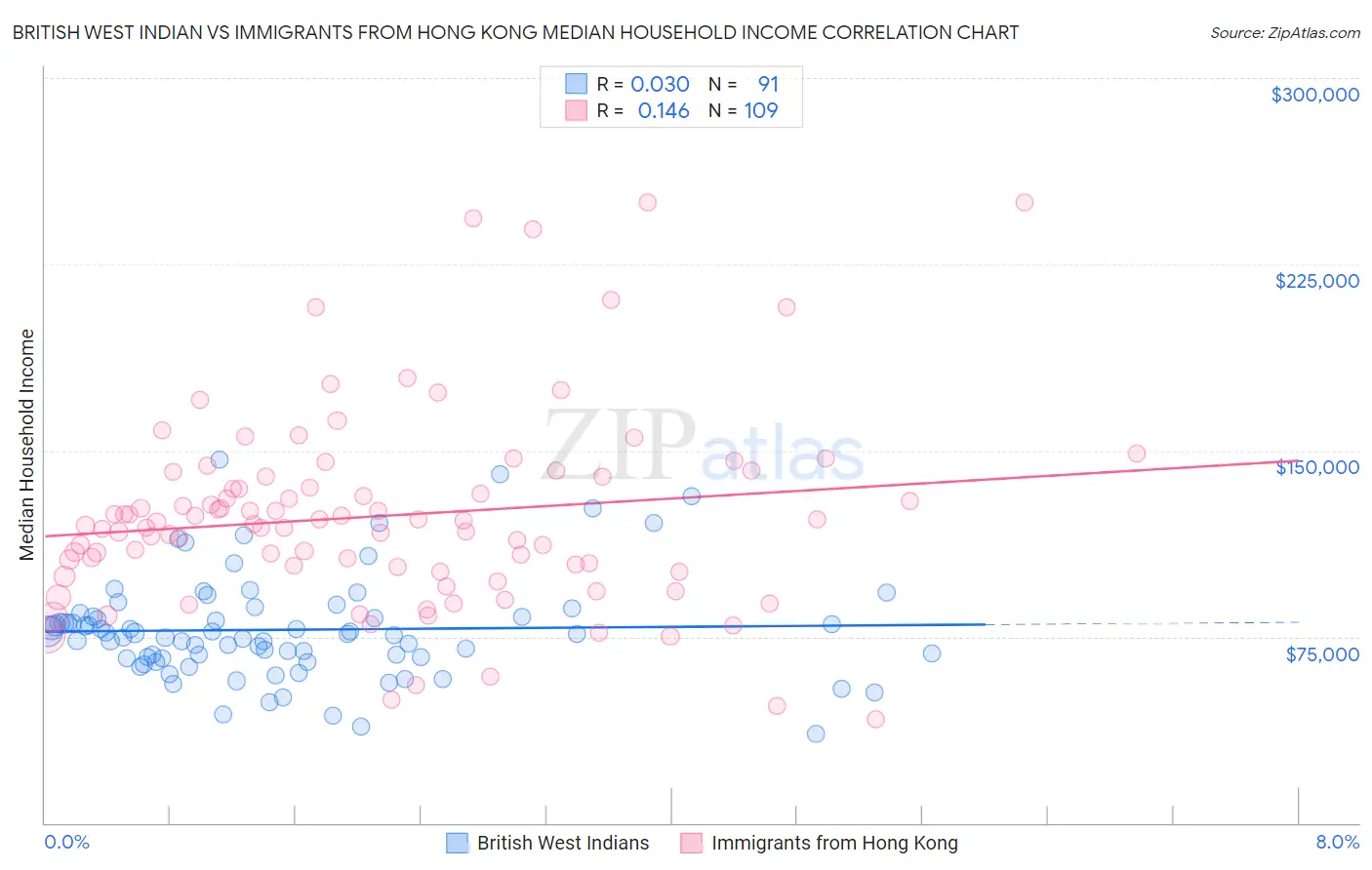 British West Indian vs Immigrants from Hong Kong Median Household Income