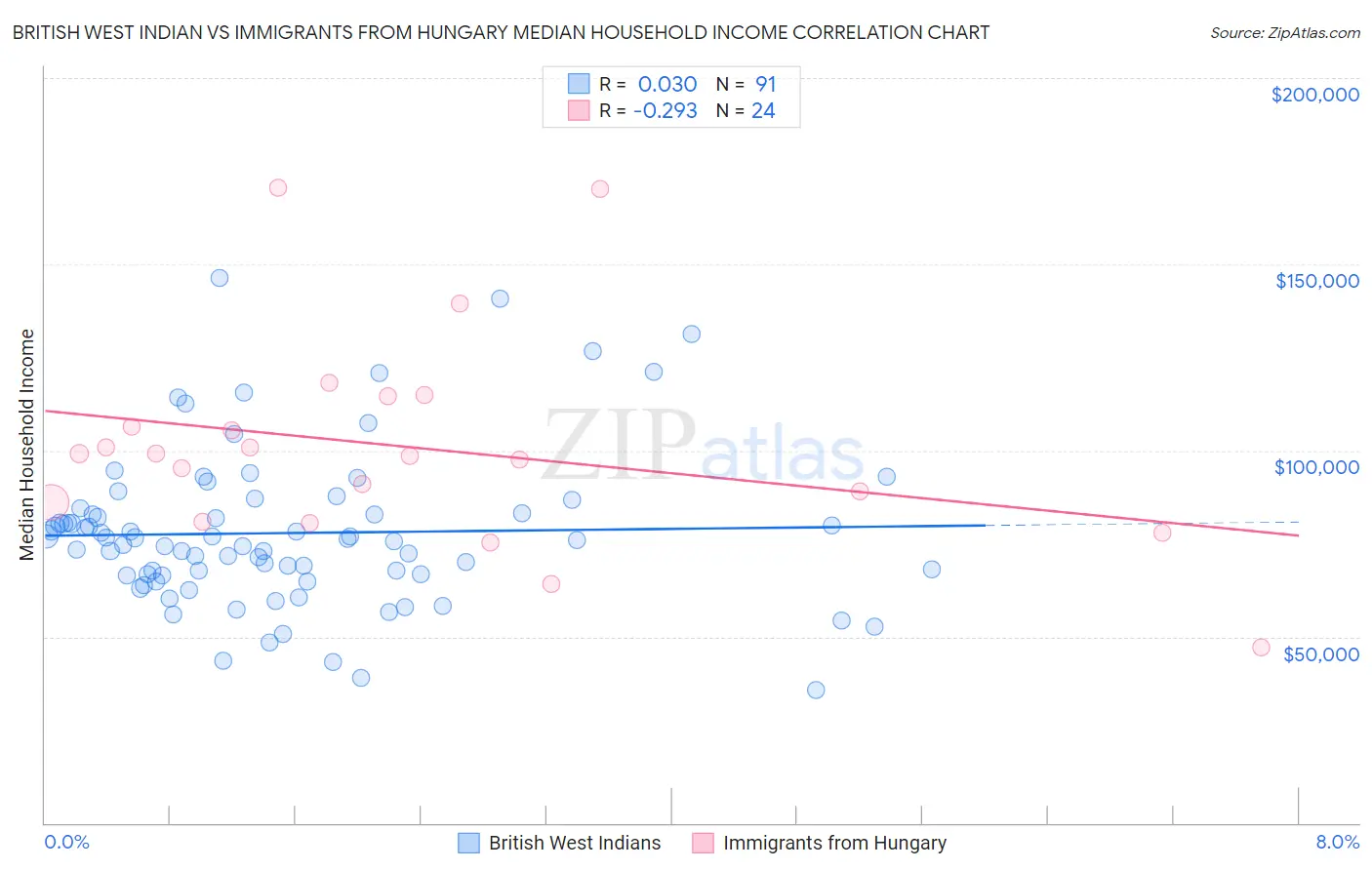 British West Indian vs Immigrants from Hungary Median Household Income